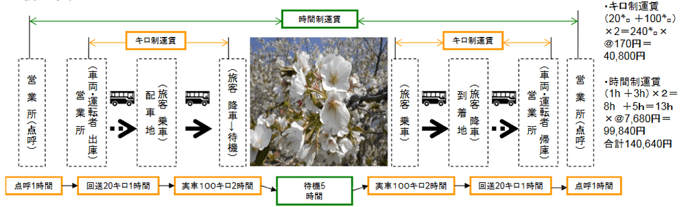 貸切バス運賃の計算イメージ図