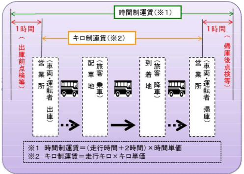 時間制運賃とキロ制運賃の関係図